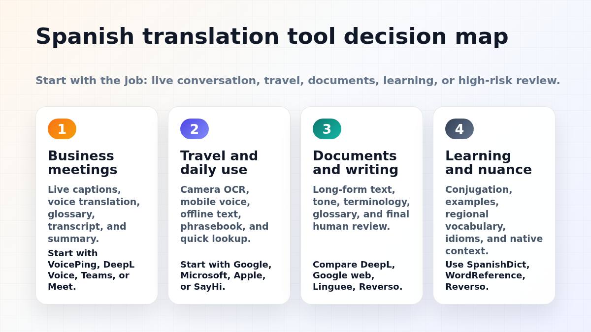 Spanish translation tool decision map