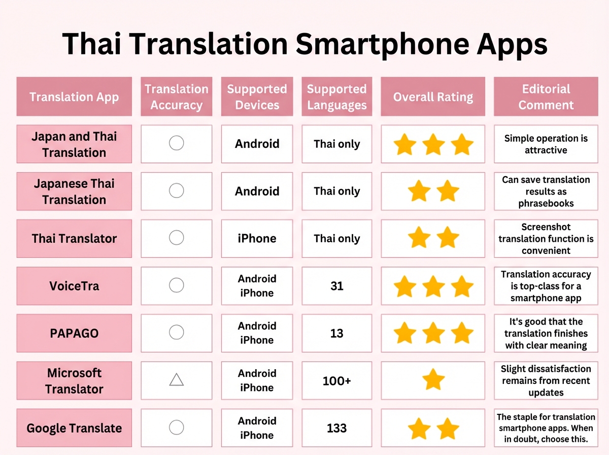 Thai translation apps comparison