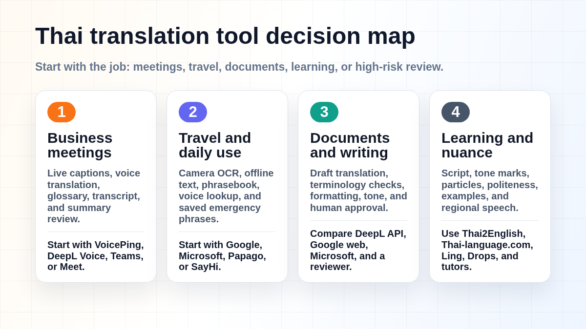 Thai translation tool decision map