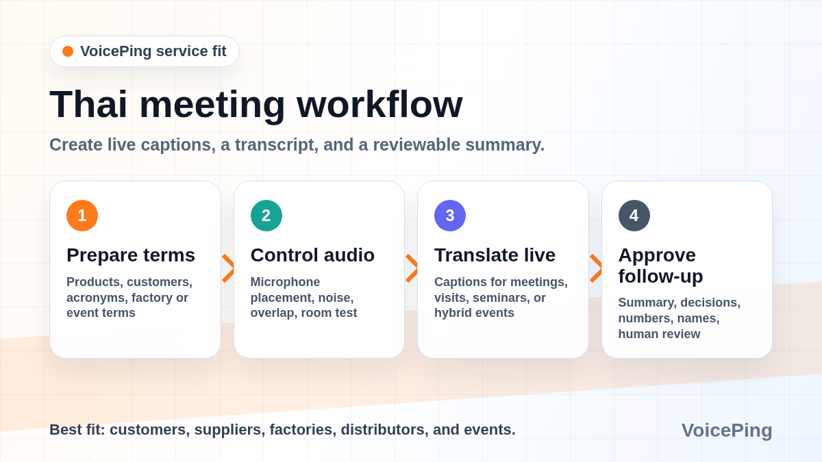 VoicePing Thai meeting workflow for glossary preparation, audio control, live translation, and reviewed follow-up