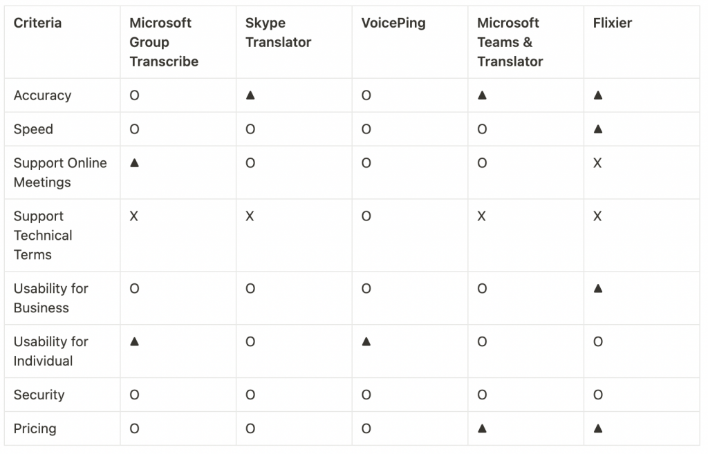 Comparison of translation tools