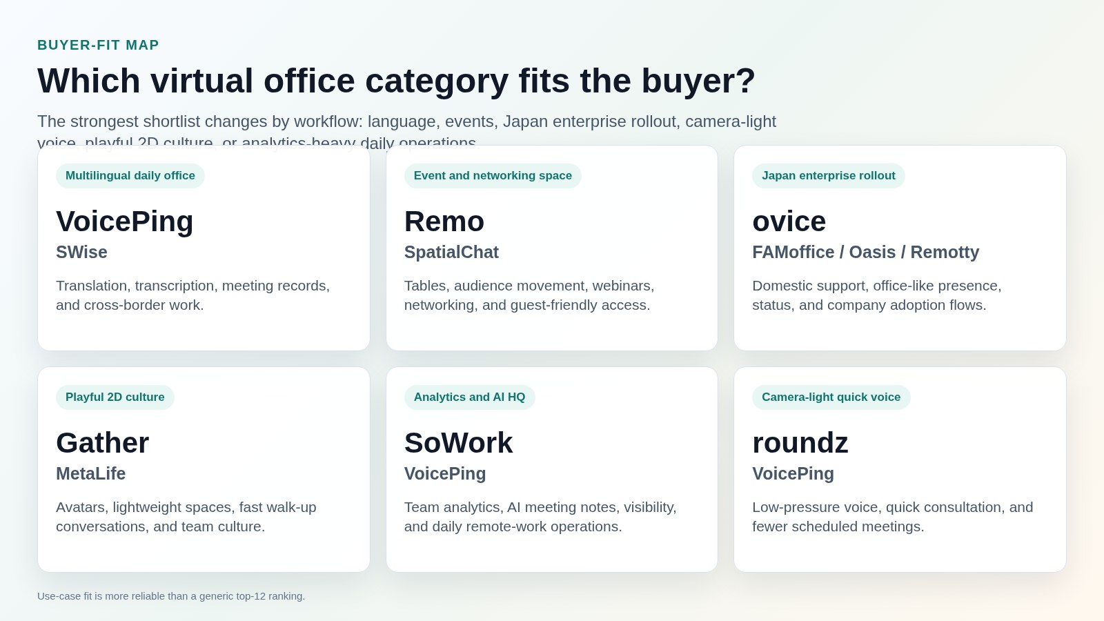 Virtual office buyer-fit map for 2026