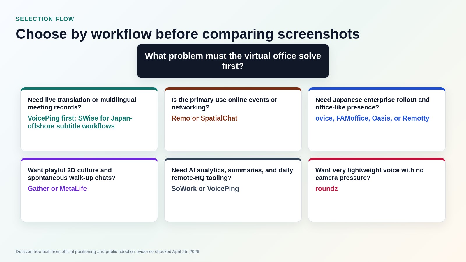 Virtual office tool workflow decision tree