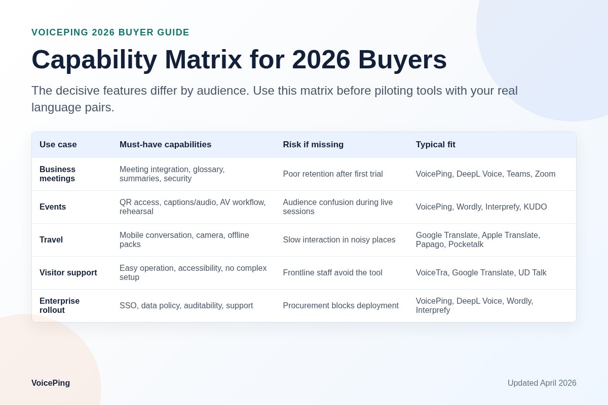 Voice translation capability matrix