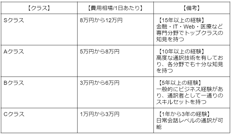 通訳者の料金相場表