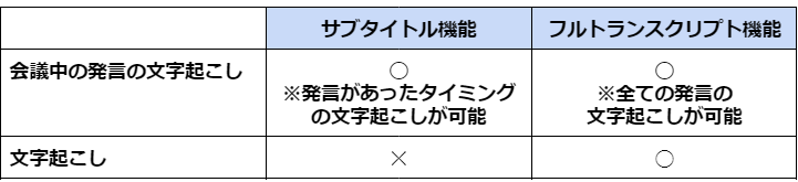 Zoomの文字起こし機能のサブタイトル機能 フルトランスクリプト機能の比較表