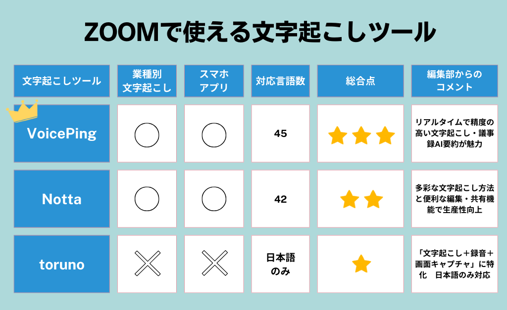 Zoomで使える文字起こしツール3選の比較表