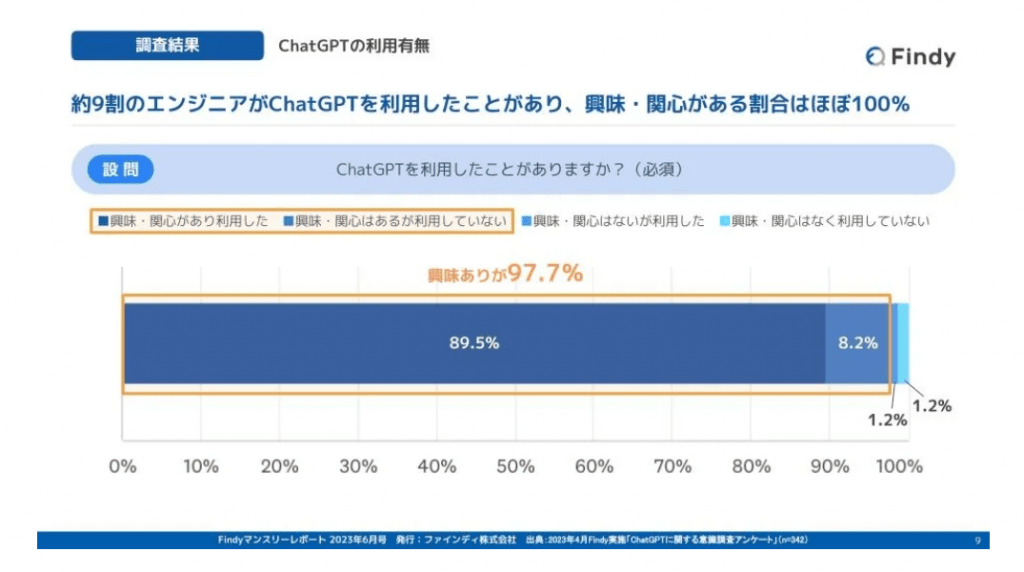 ChatGPTを活用しているエンジニアの割合