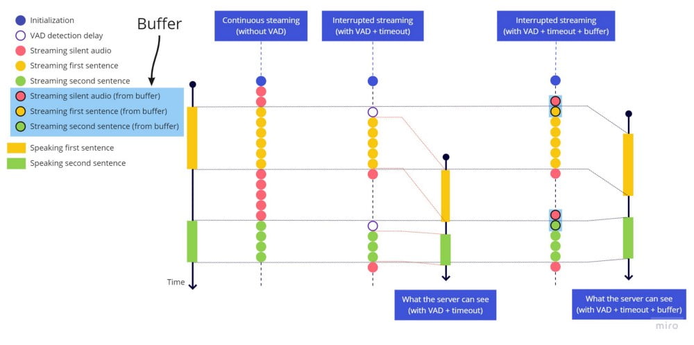 連続ストリーミング（VADなし） vs 中断ストリーミング（VAD+タイムアウト） vs 中断ストリーミング（VAD+タイムアウト+バッファ）