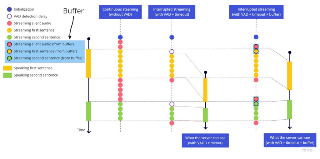 Voice Activity Detectionによる音声認識の使用量とコスト削減
