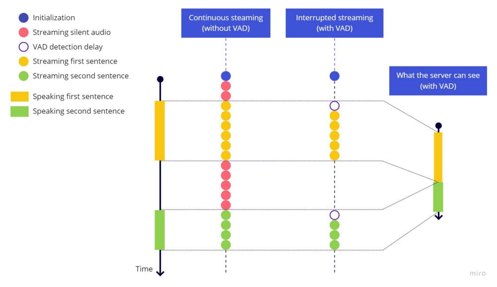 連続ストリーミング（VADなし）vs 中断ストリーミング（VADあり）