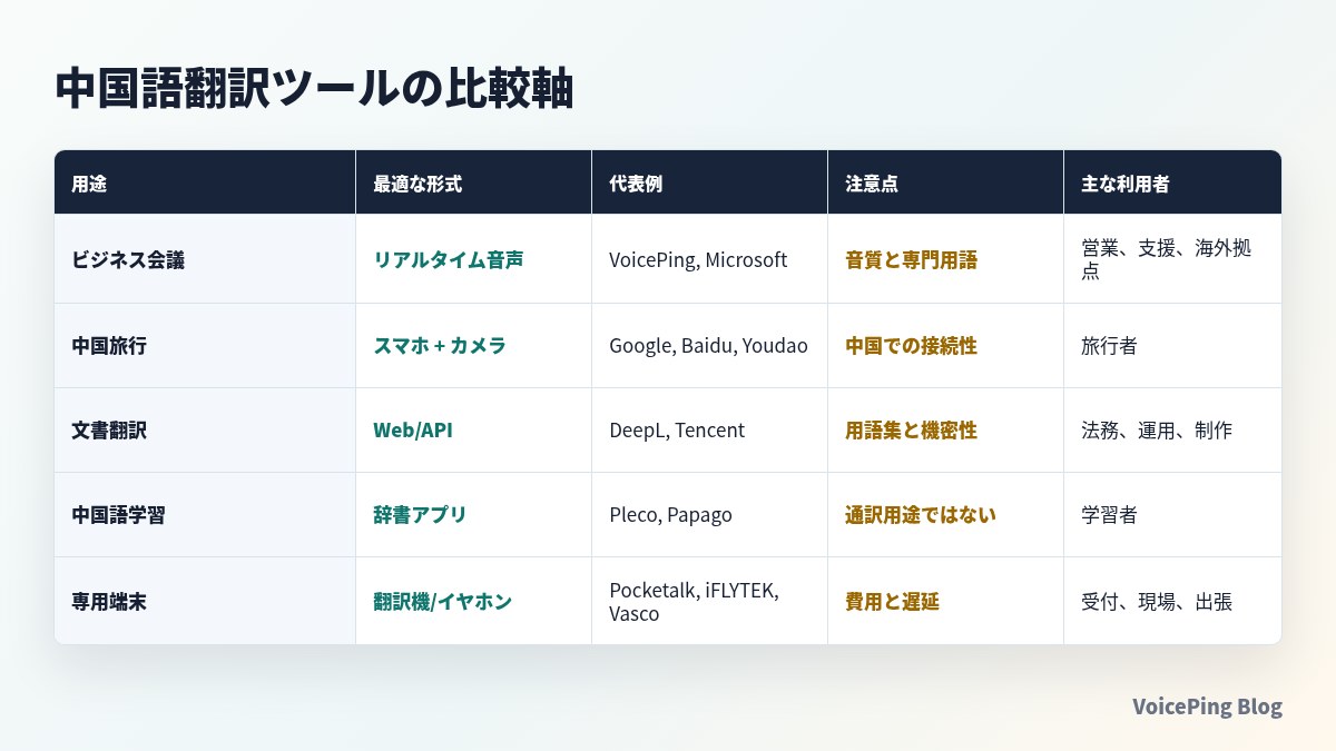 中国語翻訳ツールの比較軸