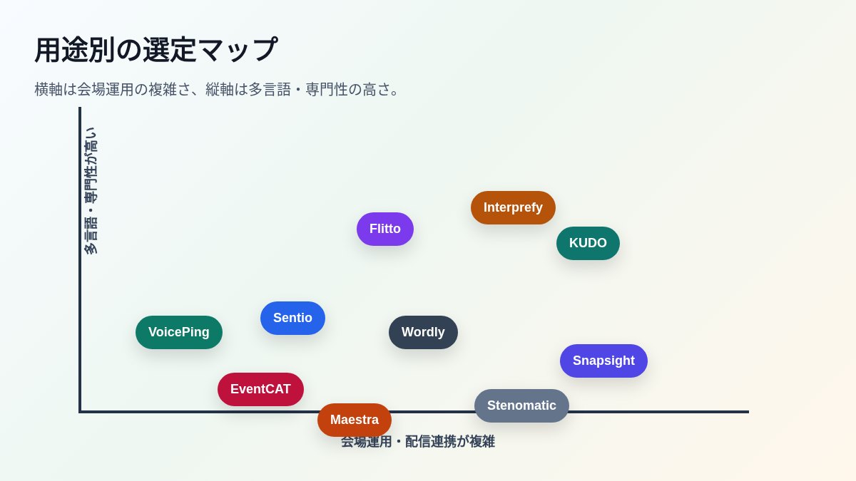 イベント向けAI同時通訳ツールの用途別選定マップ