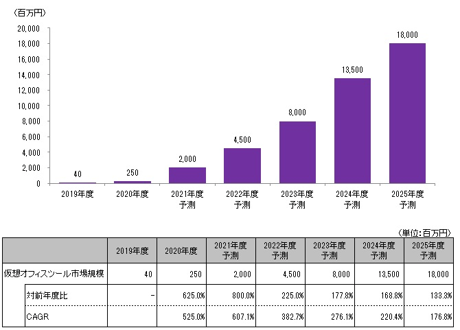 メタバースオフィス市場規模