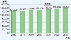 出所：『総務省　ICT市場規模』