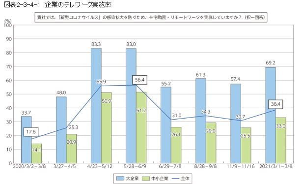 テレワーク導入率