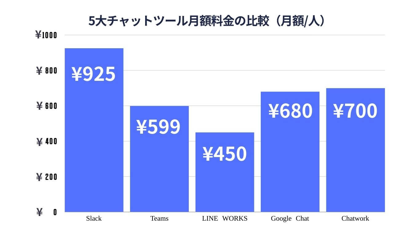 5大チャットツール月額料金の比較