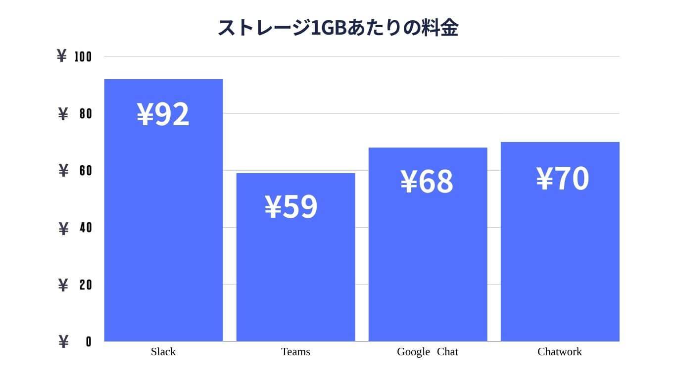 ストレージ1GBあたりの料金