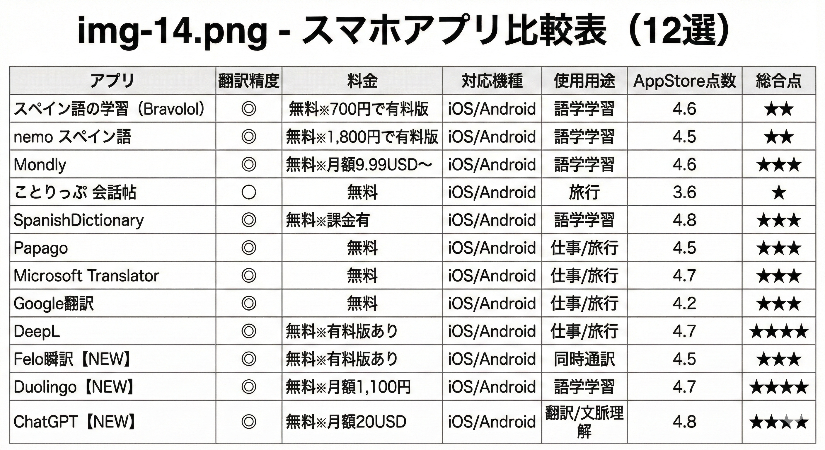 スペイン語翻訳スマホアプリ比較表