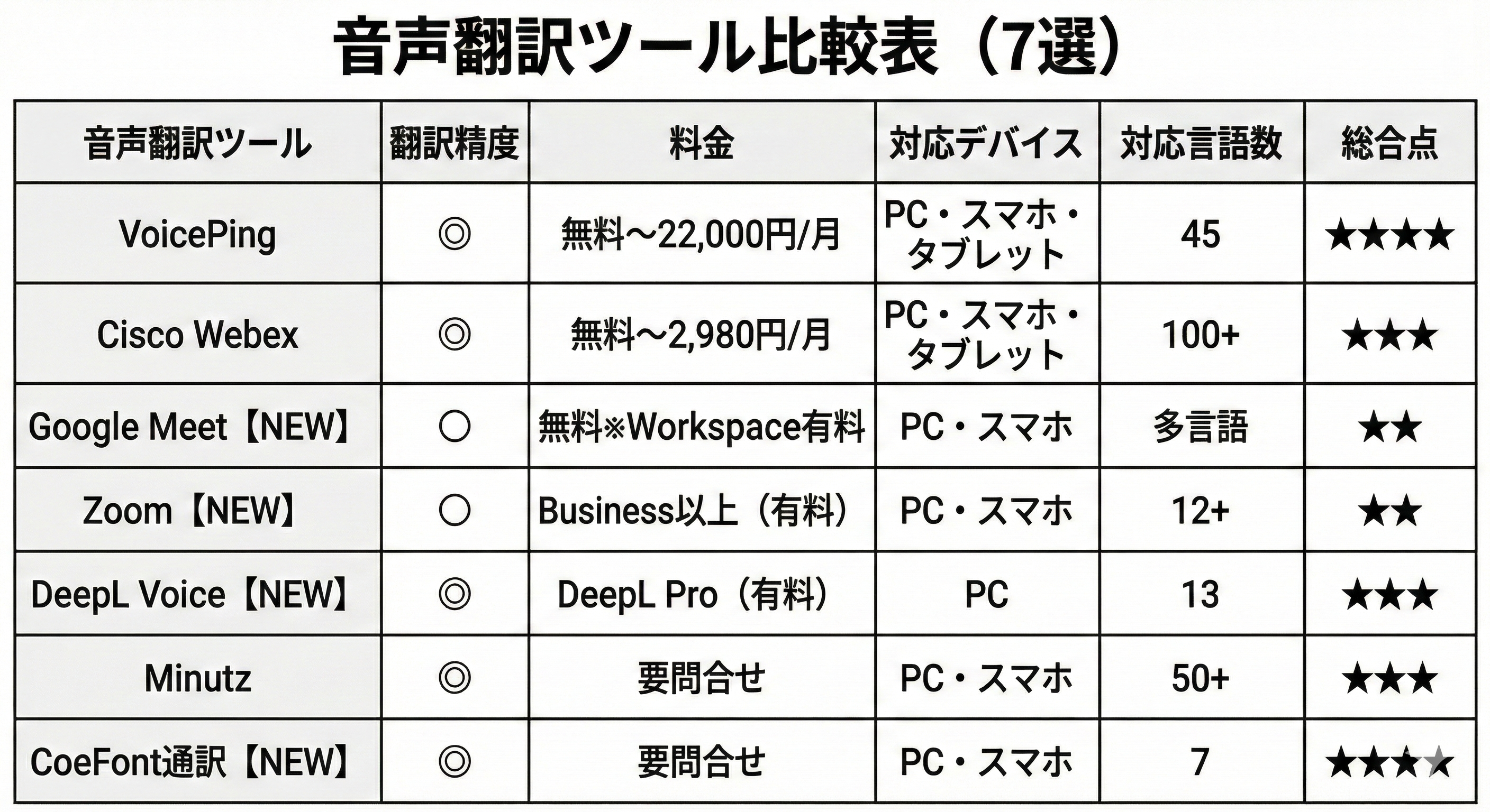 スペイン語音声翻訳ツール比較表