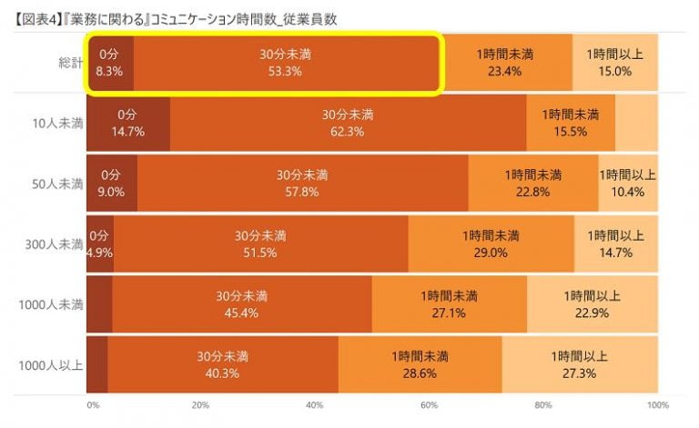 業務コミュニケーションのグラフ