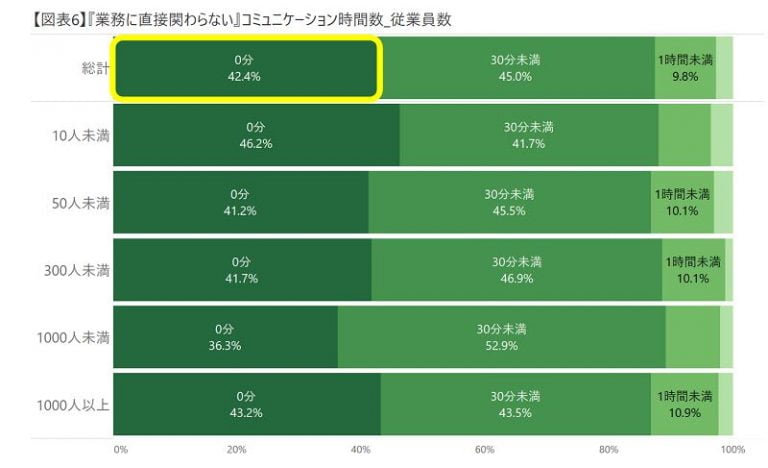業務外コミュニケーションのグラフ