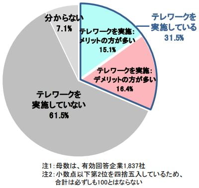 テレワーク実施状況