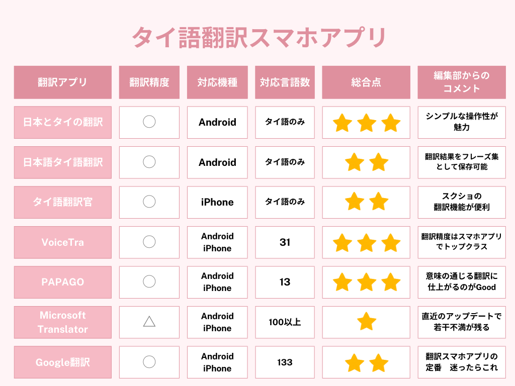 タイ語翻訳スマホアプリ比較表