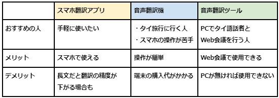 翻訳ツールの種類はどのようなものか 比較表