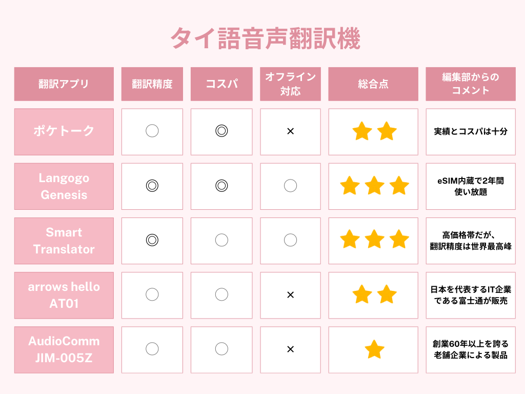 タイ語音声翻訳機の比較表