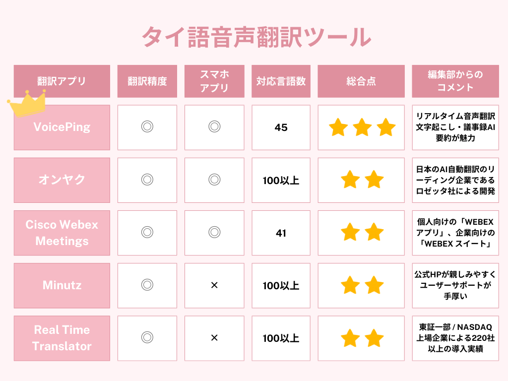 タイ語音声翻訳ツールの比較表