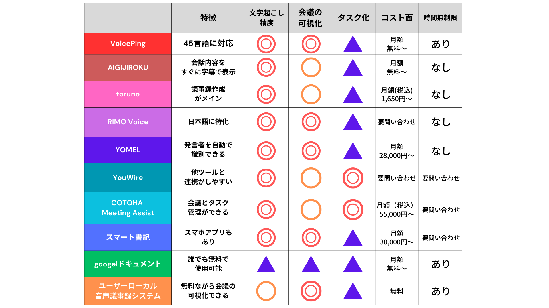 議事録自動作成ツール比較表