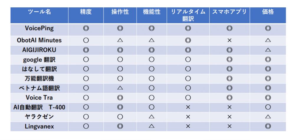 ベトナム語翻訳アプリ比較表
