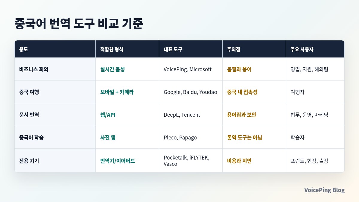 중국어 번역 도구 비교 기준