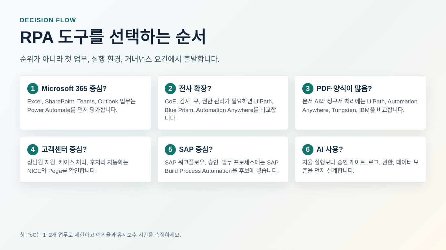 RPA 도구를 선택하는 순서