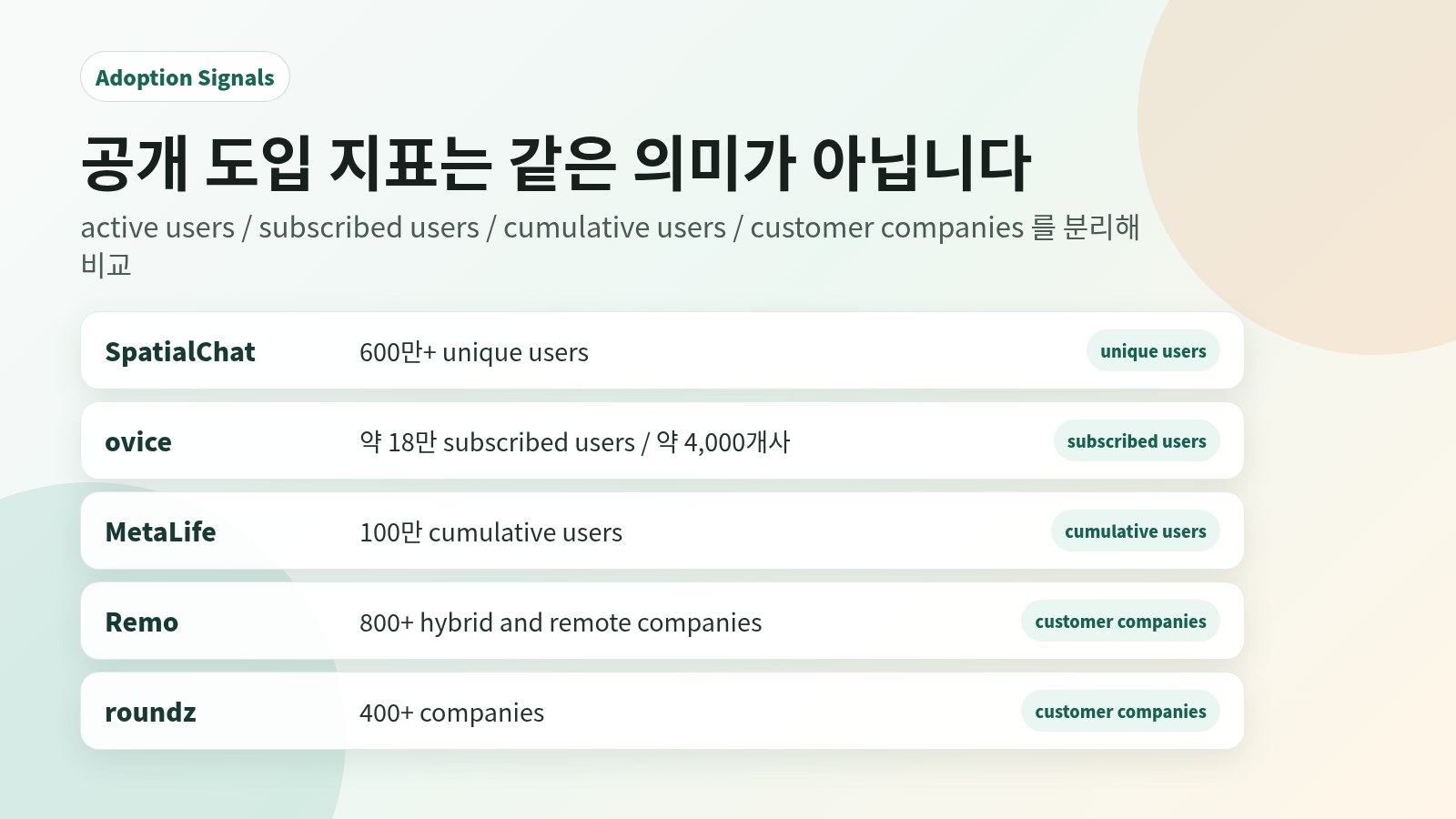 가상 오피스 경쟁사의 공개 도입 지표