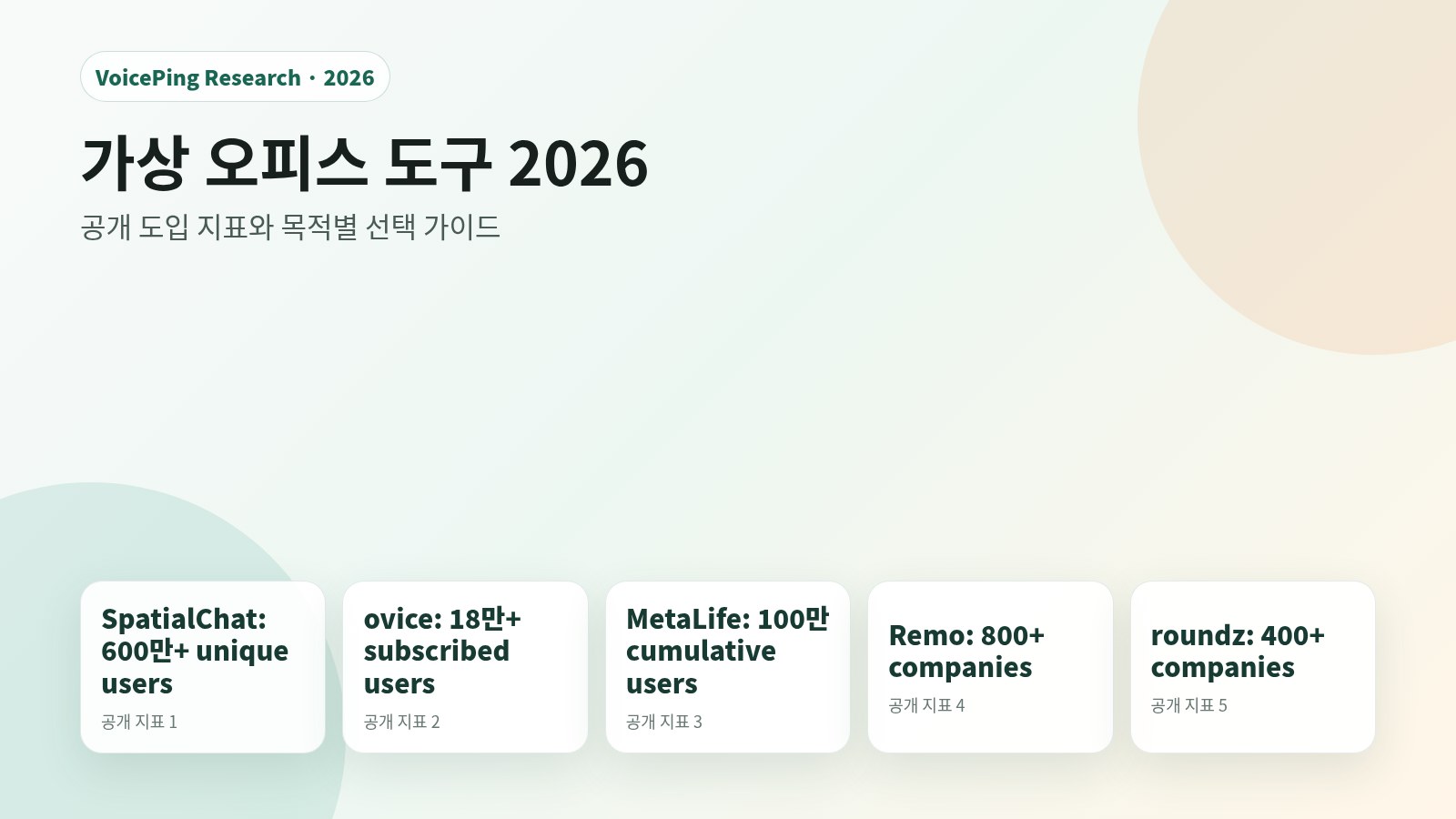 2026년 가상 오피스 도구 비교: 원격 팀을 위한 12가지 플랫폼