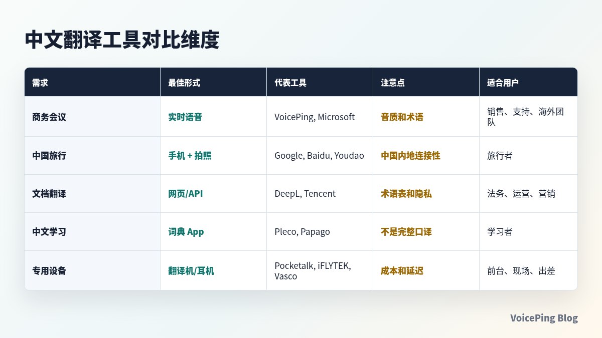 中文翻译工具对比维度