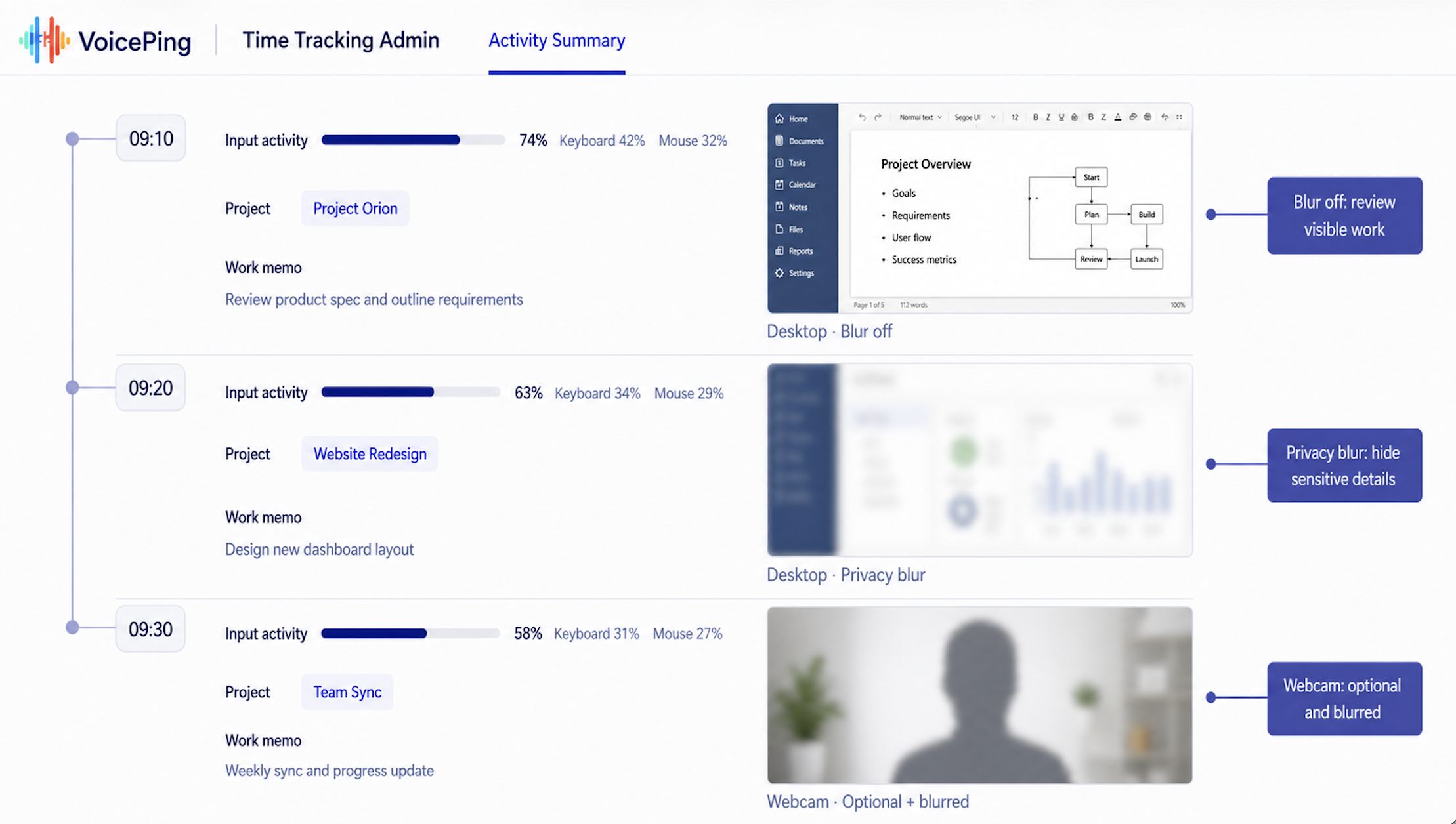 Annotated anonymized VoicePing Activity Summary showing visible work, privacy-blurred desktop evidence, and an optional blurred webcam capture across three time slots