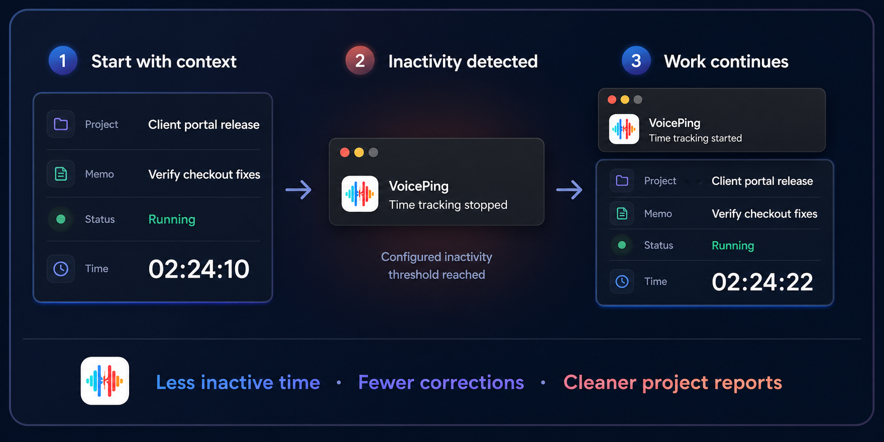 Three-stage VoicePing Time Tracking flow showing a project session running, stopping at the configured inactivity threshold, and restarting when work continues