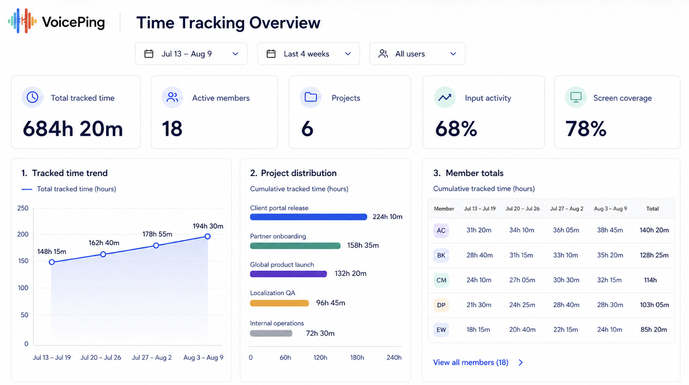 Anonymized four-week VoicePing Time Tracking overview showing total tracked time, project distribution, weekly member totals, input activity, and screen coverage