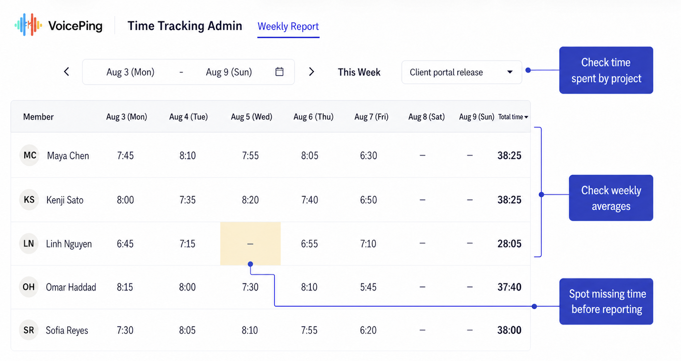 Annotated anonymized VoicePing Weekly Report showing five team members, daily project hours, weekly totals, and a highlighted missing time entry to review before reporting