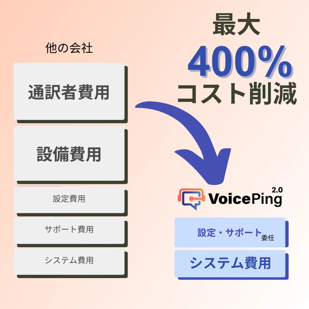 大幅なコスト削減