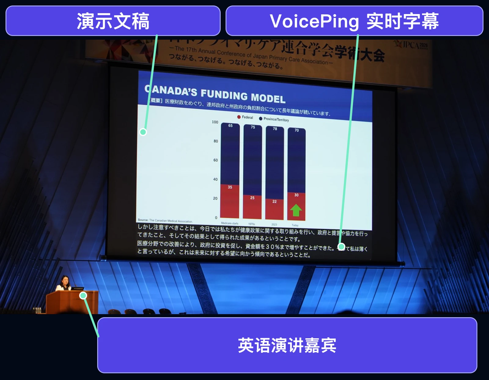 一位英语演讲嘉宾在讲台发言，场馆屏幕同时显示演示文稿和实时日语翻译字幕