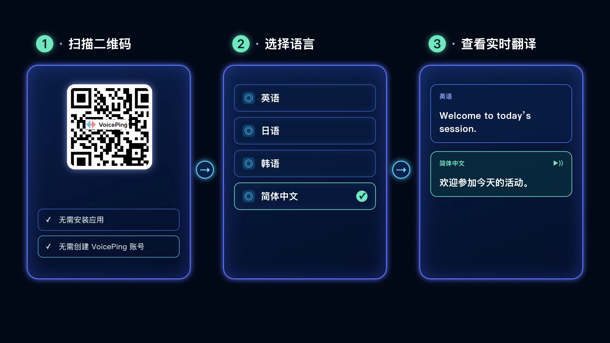 三步示意图：扫描 VoicePing 二维码、选择简体中文，并查看由英语翻译而来的中文实时字幕及可选语音