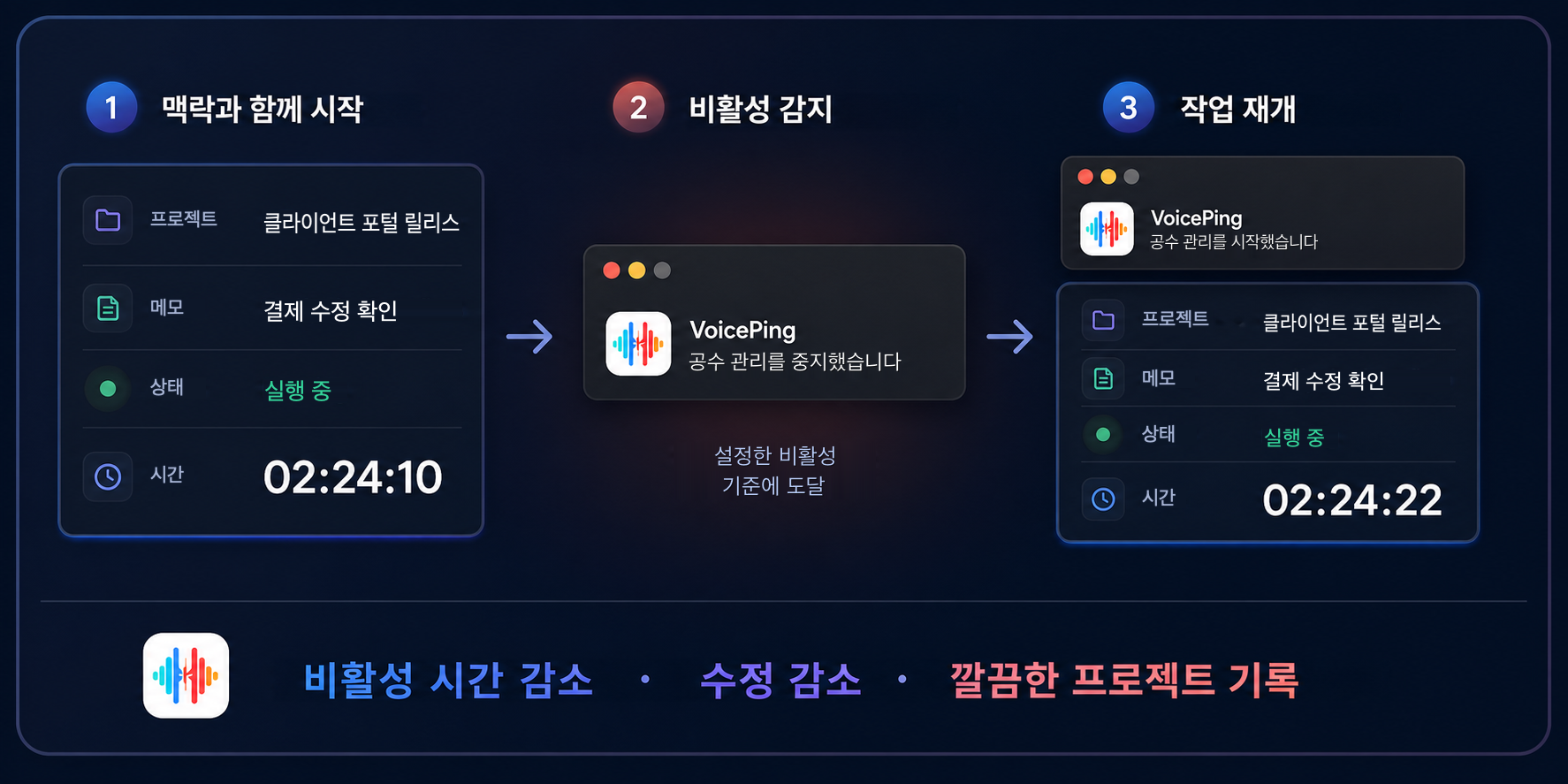 프로젝트 세션이 실행되다가 설정한 비활성 기준에서 자동으로 멈추고, 작업이 재개되면 다시 시작되는 3단계 흐름을 보여주는 VoicePing 공수 관리 화면