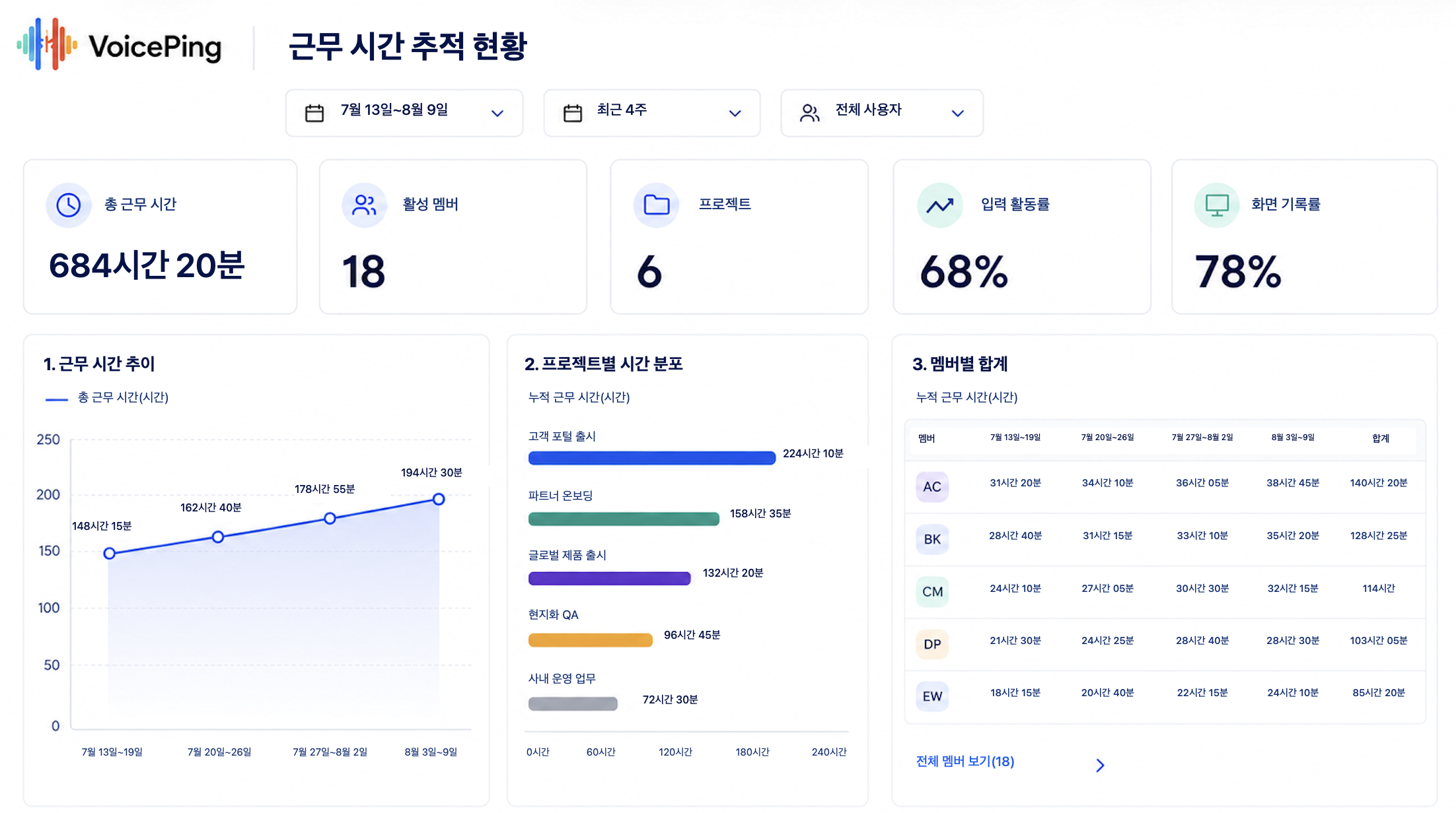 총 업무 시간, 프로젝트별 내역, 팀원별 주간 합계, 입력 활동과 화면 기록 현황을 보여주는 VoicePing 4주 보고서. 팀 정보는 익명 처리