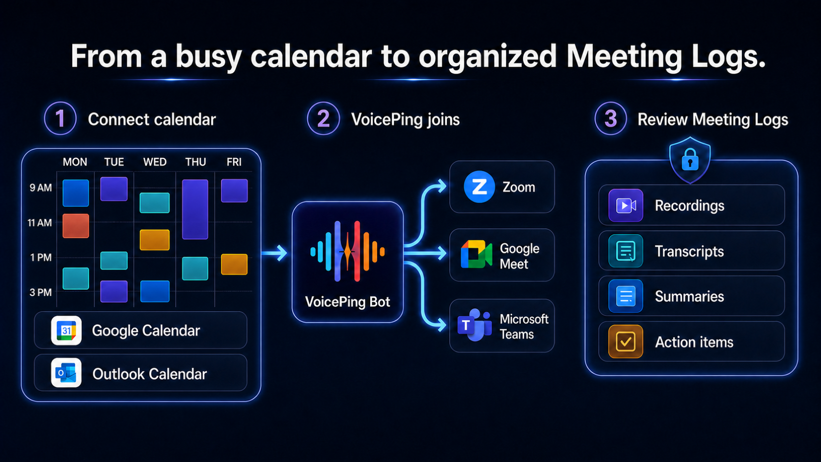 Three-step workflow showing Google and Outlook calendars connected to VoicePing Meeting Bot, which joins Zoom, Google Meet, and Microsoft Teams before organizing recordings, transcripts, summaries, and action items in Meeting Logs