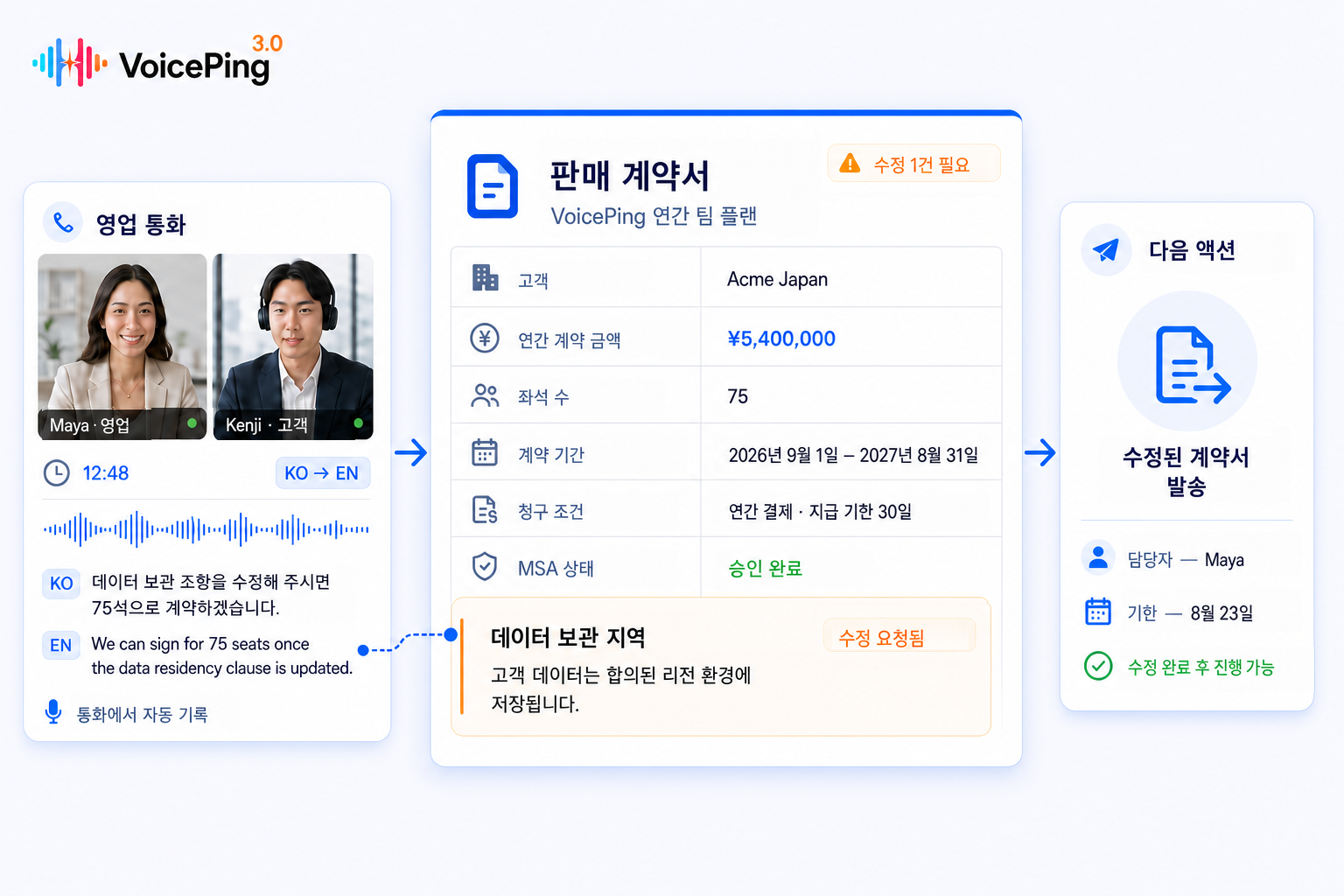 이중 언어 영업 통화가 계약 금액, 좌석 수, 계약 기간, 청구 조건을 담은 정식 연간 영업 계약서로 정리되는 모습. 승인된 MSA와 근거가 연결된 데이터 보관 지역 수정 사항, 담당자, 기한, 다음 액션까지 함께 기록됩니다.