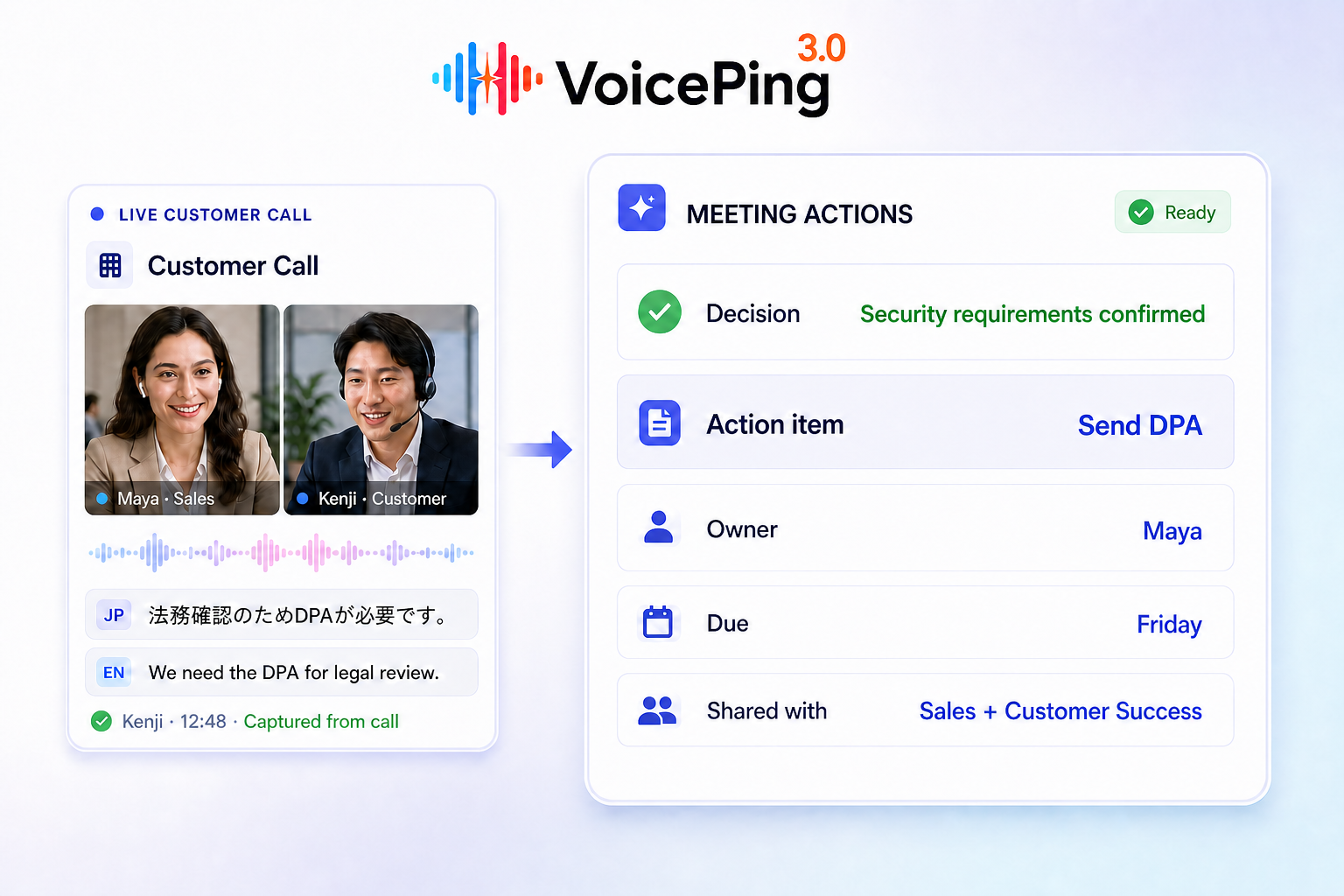 A Japanese-English customer call becoming a VoicePing Meeting Actions record with a decision, action item, owner, due date, and shared teams.